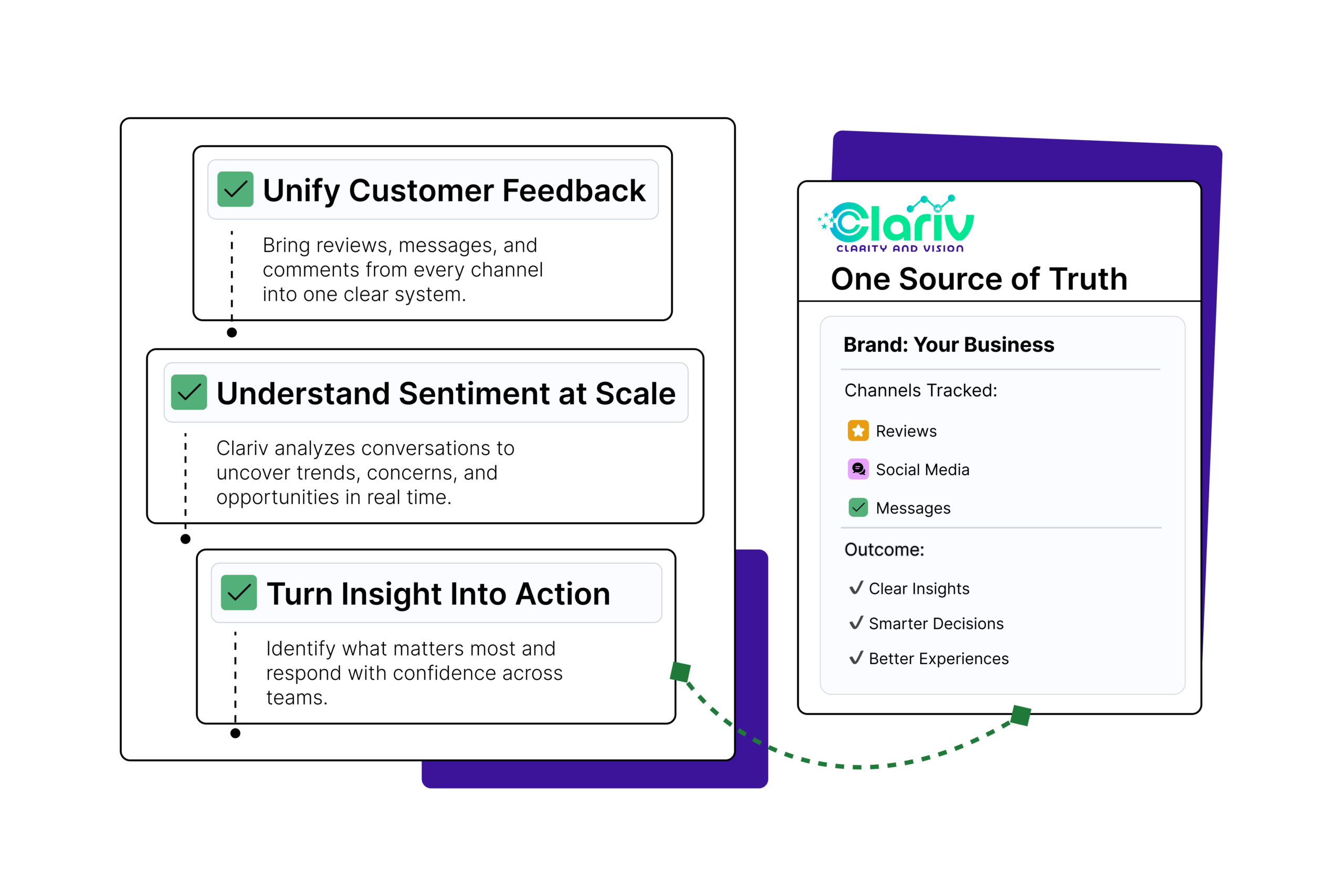 Clariv platform flow from signals to insights