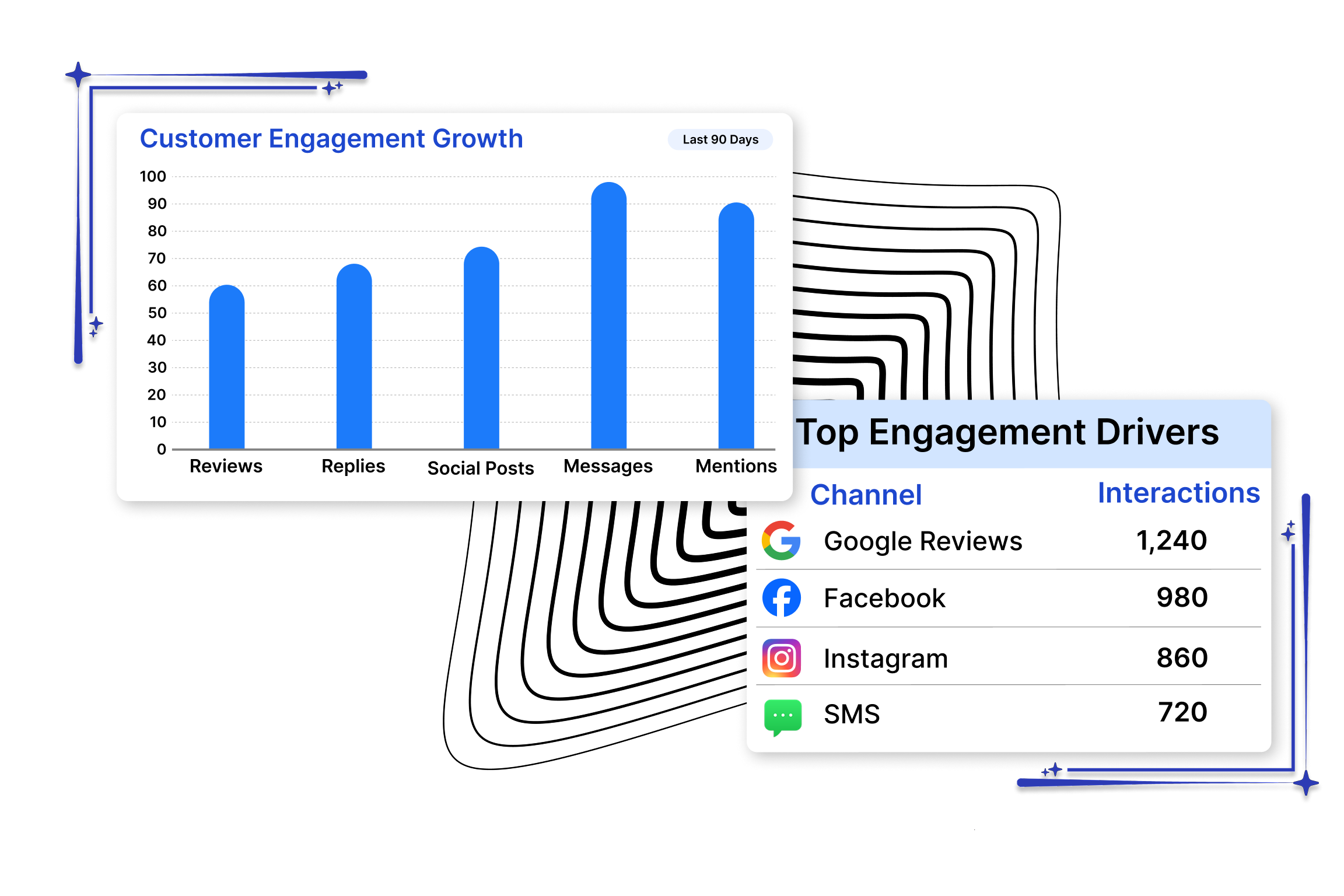 Higher Customer Engagement