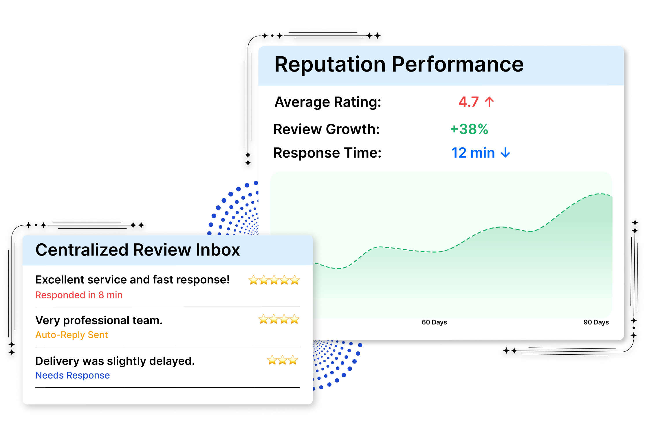 Monitor & Improve Reviews