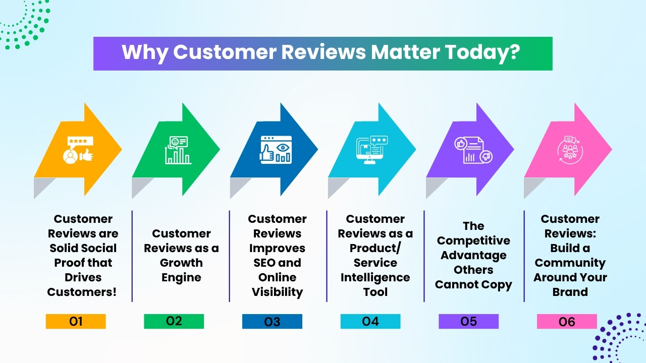 Why Customer Reviews Matter Today