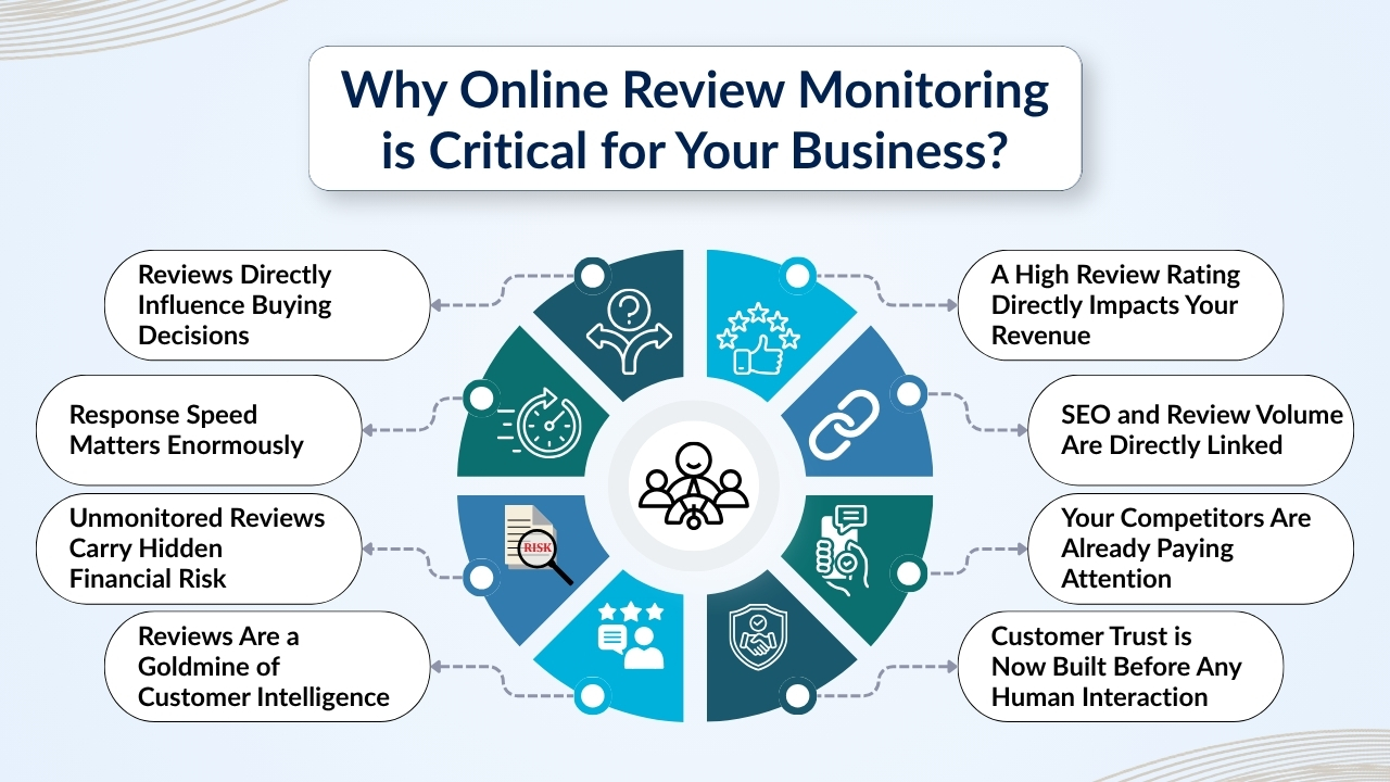 Why Online Review Monitoring is Critical for Your Business