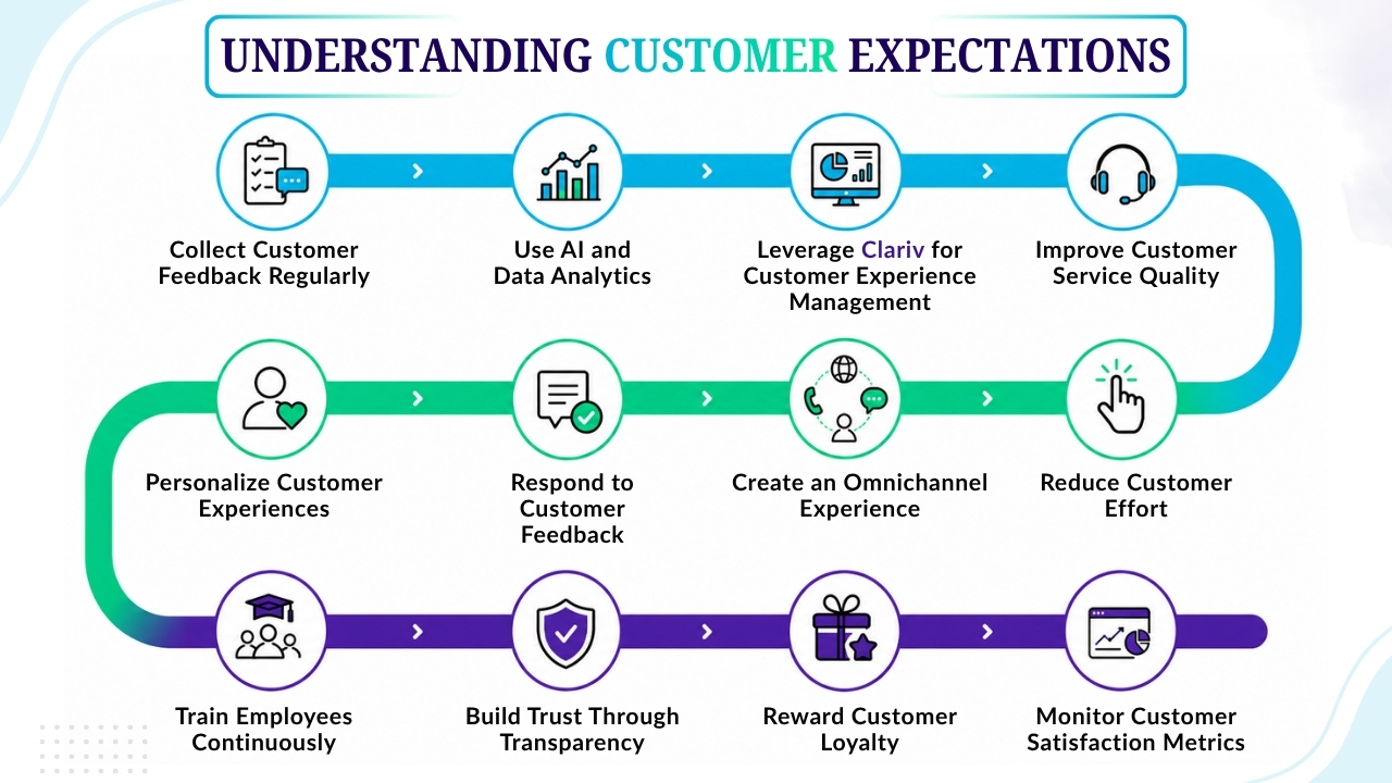 Understanding Customer Expectations