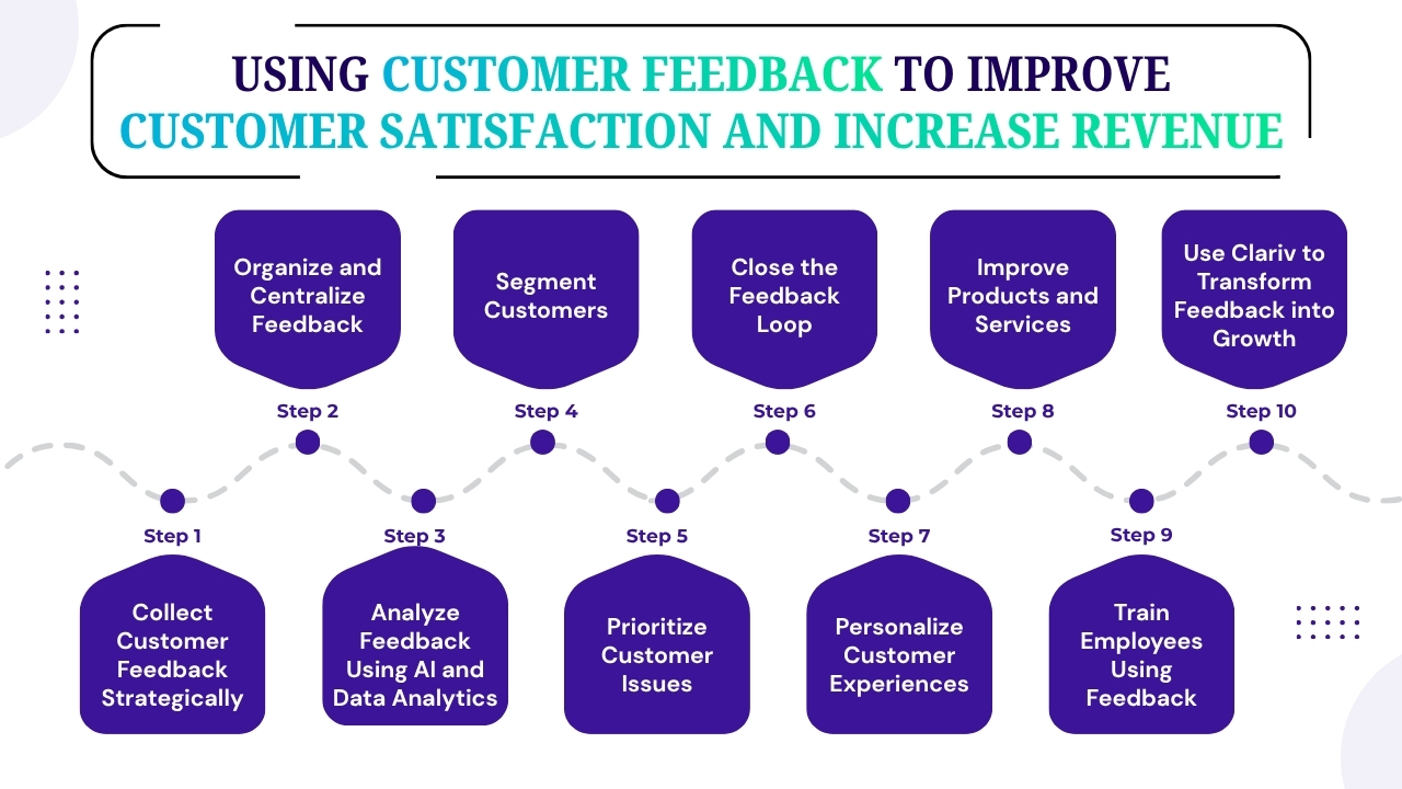 Using Customer Feedback to Improve Customer Satisfaction and Increase Revenue