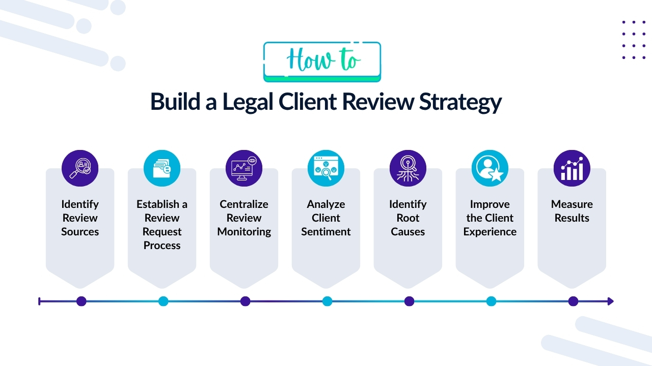 How to Build a Legal Client Review Strategy